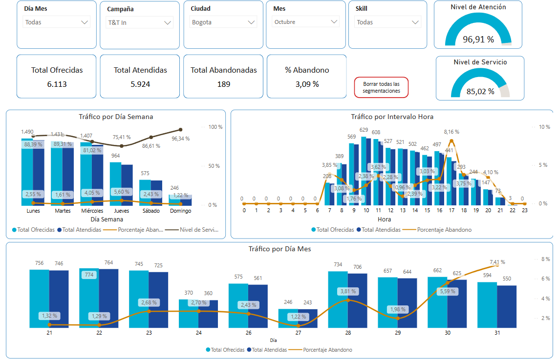 Tráfico Call Center